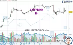 CHF/DKK - 1H