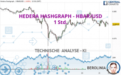 HEDERA HASHGRAPH - HBAR/USD - 1 Std.