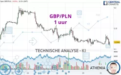 GBP/PLN - 1H