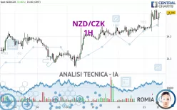 NZD/CZK - 1H