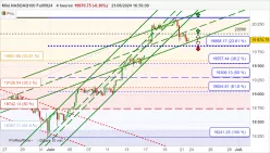 NASDAQ100 - MINI NASDAQ100 FULL0325 - 4H