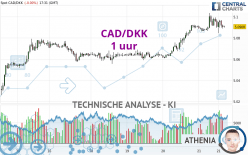 CAD/DKK - 1 uur