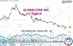 GLOBALSTAR INC. - Täglich