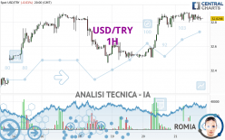 USD/TRY - 1H