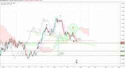 EUR/USD - Hebdomadaire