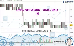 OMG NETWORK - OMG/USD - 1H