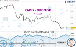 RADIX - XRD/USD - 1 uur