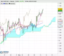 USD/CAD - 4 uur