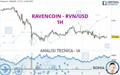 RAVENCOIN - RVN/USD - 1H