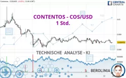 CONTENTOS - COS/USD - 1 Std.