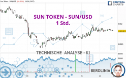 SUN TOKEN - SUN/USD - 1 Std.