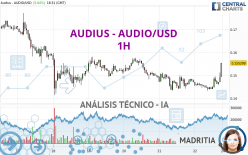 AUDIUS - AUDIO/USD - 1 Std.