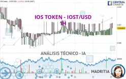 IOS TOKEN - IOST/USD - 1H