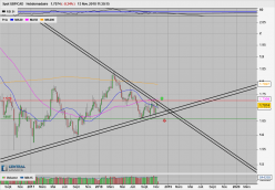 GBP/CAD - Wöchentlich