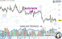 AUD/NOK - 1H