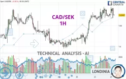 CAD/SEK - 1H