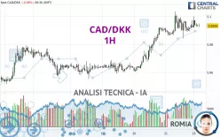 CAD/DKK - 1H