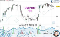 USD/TRY - 1H