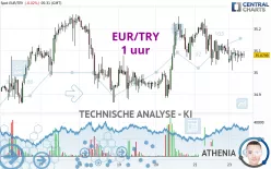 EUR/TRY - 1 uur