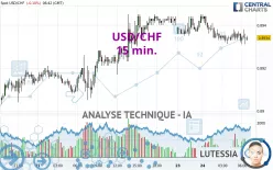 USD/CHF - 15 min.