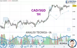 CAD/SGD - 1H