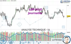 GBP/AUD - Giornaliero