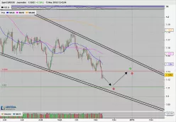 EUR/USD - Daily