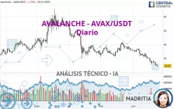 AVALANCHE - AVAX/USDT - Diario