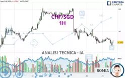 CHF/SGD - 1H