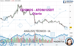 COSMOS - ATOM/USDT - Diario