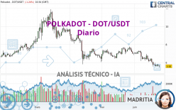 POLKADOT - DOT/USDT - Diario