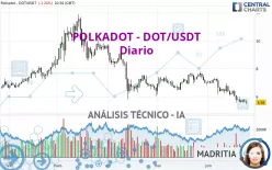 POLKADOT - DOT/USDT - Diario