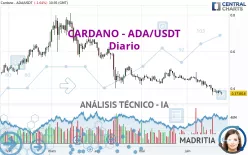 CARDANO - ADA/USDT - Dagelijks