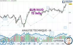 EUR/AUD - 15 min.