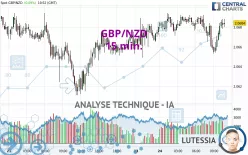 GBP/NZD - 15 min.