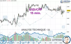 USD/CHF - 15 min.