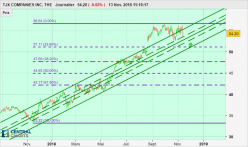 TJX COMPANIES INC. THE - Journalier