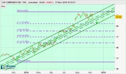 TJX COMPANIES INC. THE - Journalier