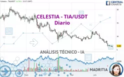 CELESTIA - TIA/USDT - Diario