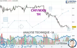 CHF/MXN - 1H