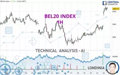 BEL20 INDEX - 1H