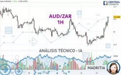 AUD/ZAR - 1H