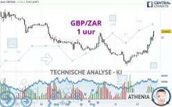 GBP/ZAR - 1 uur