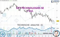 GFT TECHNOLOGIES SE - 1 Std.