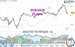 EUR/AUD - 15 min.