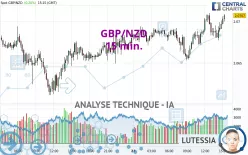 GBP/NZD - 15 min.