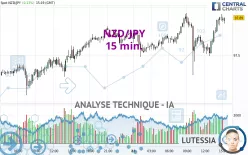 NZD/JPY - 15 min.