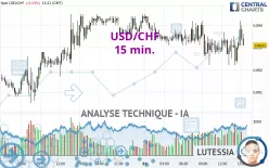 USD/CHF - 15 min.