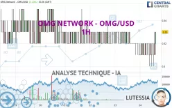 OMG NETWORK - OMG/USD - 1H