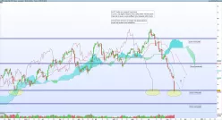 WTI CRUDE OIL - Giornaliero